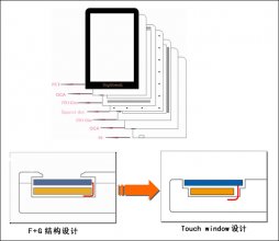 Touch window平板式触摸屏结构图