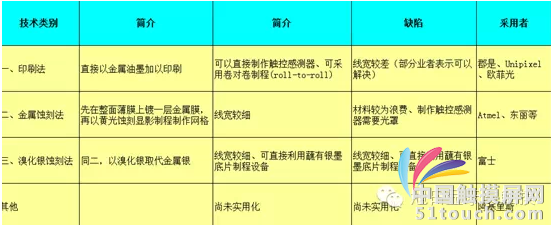 表一:主要金属网格业者成膜技术及优缺点