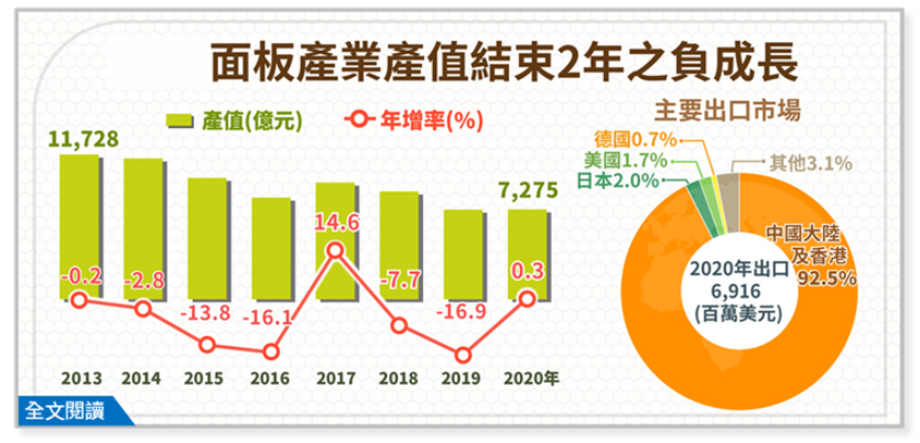 2020年台湾面板产业产值结束连续二年的负成长，逆势成长0.3%