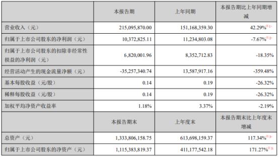 原材料价格上涨，秋田微第一季度净利润同比下滑7.67%
