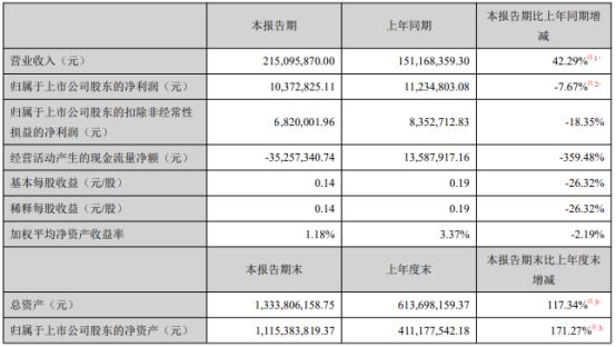 ԭϼ۸ǣ΢һȾͬ»7.67%