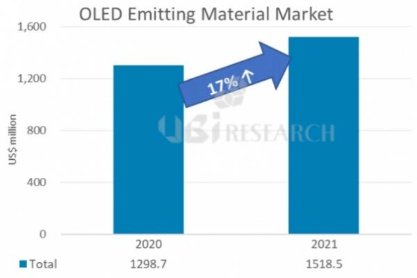 全球OLED发光材料市场的规模将达到15.2亿美元，同比增长17%