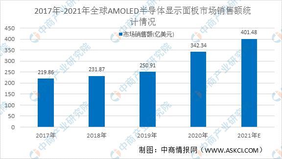 Ԥ2021ȫAMOLED뵼ʾҵг۶401Ԫ