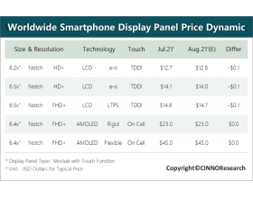 8月手机面板行情:AMOLED价格持平