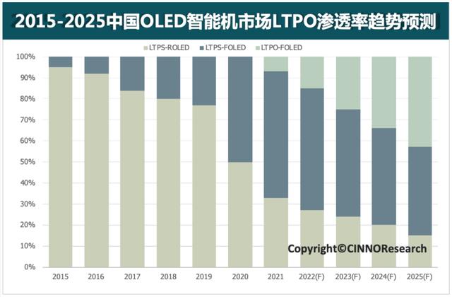 2025йOLEDܻгLTPOOLEDƷ͸ʴ43%