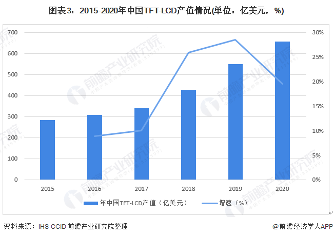 ͼ32015-2020йTFT-LCDֵ(λԪ%)