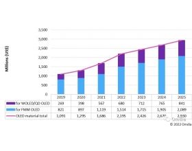 Omdia:2025年OLED材料销售金额将达到29亿美元