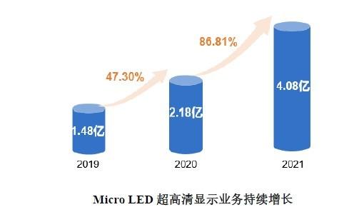 Micro LED业务延续强劲增长,雷曼光电收入、利润的高质量增长