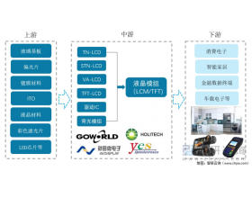 2021年中国液晶显示行业产业链分析