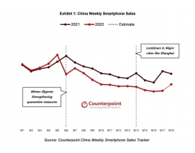 中国手机市场销量连续下降10周，仅荣耀保持增长