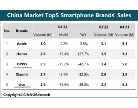 4月国内市场智能手机销量下滑21.6% 创七年来最差记录