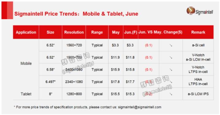 终端品牌备货积极性不高，6月份智能手机面板价格维持下滑趋势