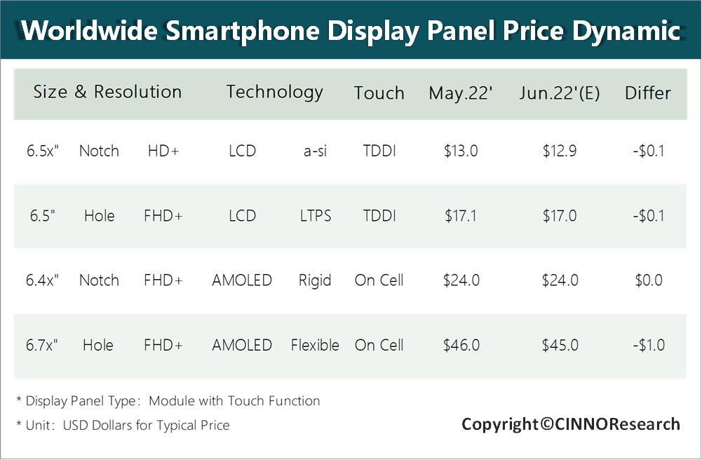 5 月 LCD 智能手机面板价格依然处于下滑通道