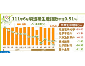 台湾液晶面板及其组件业指数为84.40，年减35.15%